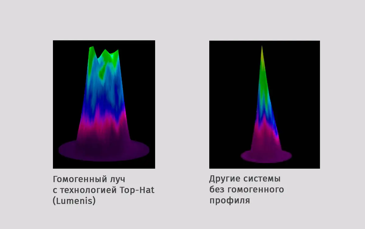 Технология Top-Hat с цилиндрическим профилем луча